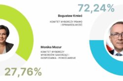 Jak głosowali mieszkańcy gminy Sędziszów Młp. w wyborach samorządowych?